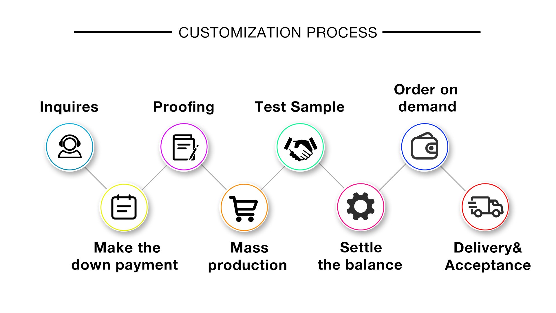 OEM Process for Whitening Gel Products